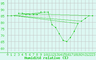 Courbe de l'humidit relative pour Seichamps (54)