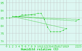 Courbe de l'humidit relative pour Fains-Veel (55)