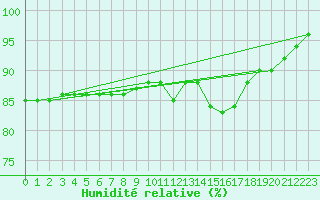 Courbe de l'humidit relative pour Bruxelles (Be)