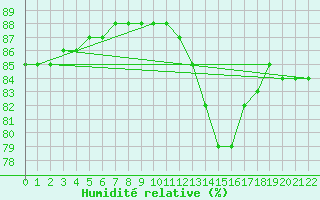 Courbe de l'humidit relative pour L'Huisserie (53)