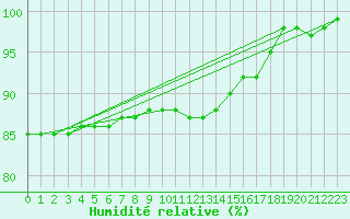 Courbe de l'humidit relative pour Cambrai / Epinoy (62)