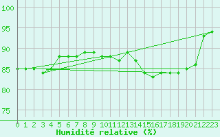 Courbe de l'humidit relative pour Ile de Groix (56)