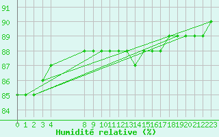 Courbe de l'humidit relative pour L'Huisserie (53)