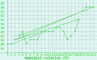 Courbe de l'humidit relative pour Auffargis (78)