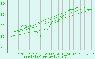 Courbe de l'humidit relative pour Tammisaari Jussaro