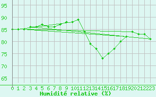 Courbe de l'humidit relative pour Fains-Veel (55)