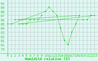 Courbe de l'humidit relative pour Bellengreville (14)