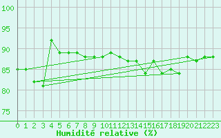 Courbe de l'humidit relative pour Sulina