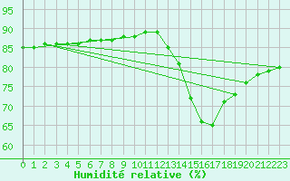 Courbe de l'humidit relative pour Fains-Veel (55)