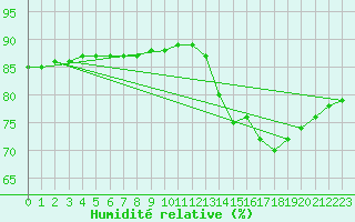 Courbe de l'humidit relative pour Fains-Veel (55)