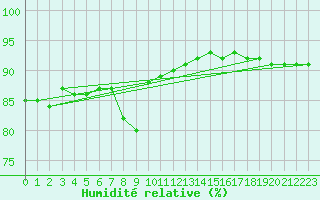 Courbe de l'humidit relative pour Saint-Jean-de-Vedas (34)