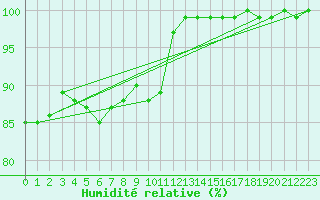 Courbe de l'humidit relative pour Olpenitz