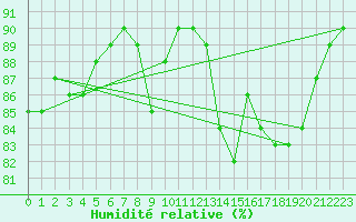Courbe de l'humidit relative pour Montroy (17)