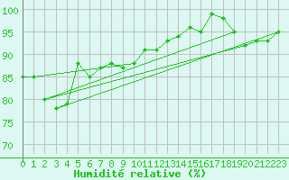 Courbe de l'humidit relative pour Renwez (08)