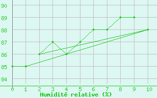 Courbe de l'humidit relative pour Les Pennes-Mirabeau (13)