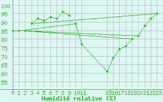 Courbe de l'humidit relative pour Potes / Torre del Infantado (Esp)