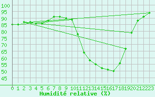 Courbe de l'humidit relative pour Agen (47)