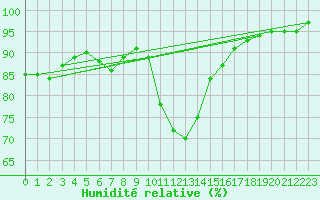 Courbe de l'humidit relative pour Humain (Be)