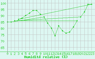 Courbe de l'humidit relative pour Bourges (18)