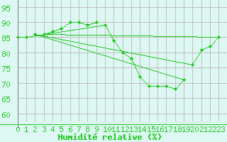 Courbe de l'humidit relative pour Guret (23)