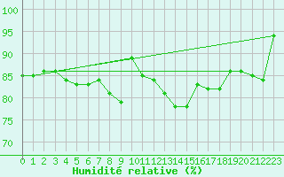 Courbe de l'humidit relative pour Soria (Esp)