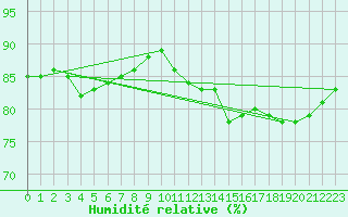 Courbe de l'humidit relative pour Lagny-sur-Marne (77)