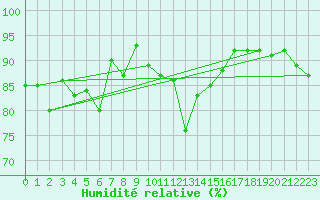 Courbe de l'humidit relative pour Sandnessjoen / Stokka