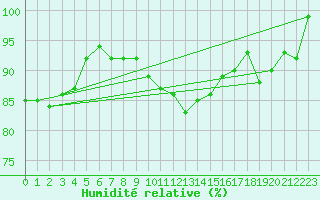 Courbe de l'humidit relative pour Spadeadam