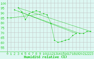 Courbe de l'humidit relative pour Ste (34)