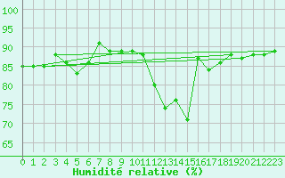 Courbe de l'humidit relative pour Mullingar