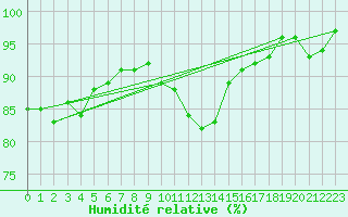 Courbe de l'humidit relative pour Hjerkinn Ii