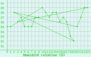 Courbe de l'humidit relative pour Frontenac (33)