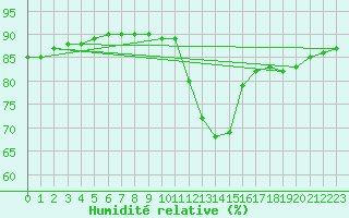 Courbe de l'humidit relative pour Pinsot (38)