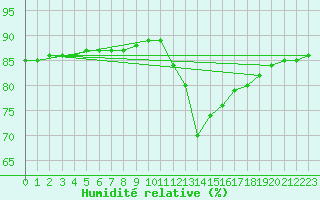 Courbe de l'humidit relative pour Thnes (74)