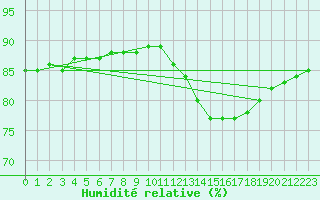 Courbe de l'humidit relative pour Fains-Veel (55)