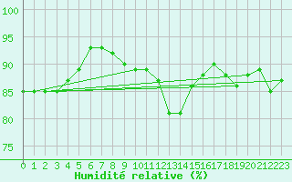 Courbe de l'humidit relative pour Pointe de Chassiron (17)