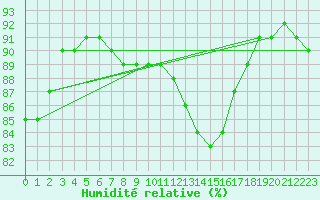 Courbe de l'humidit relative pour Cabestany (66)