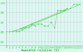 Courbe de l'humidit relative pour Stavoren Aws
