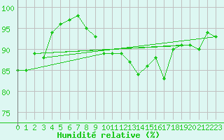 Courbe de l'humidit relative pour Warburg