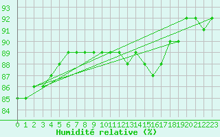 Courbe de l'humidit relative pour Porkalompolo