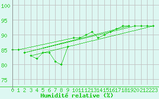 Courbe de l'humidit relative pour Meppen