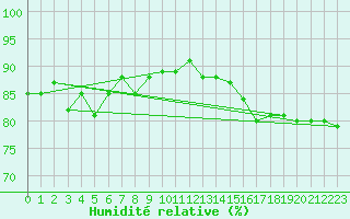 Courbe de l'humidit relative pour Malin Head