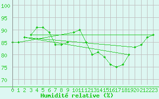 Courbe de l'humidit relative pour Saint-Igneuc (22)
