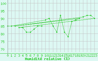 Courbe de l'humidit relative pour Brive-Laroche (19)