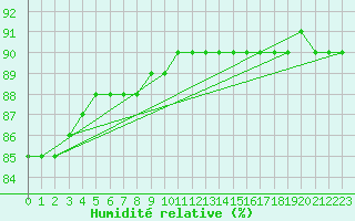 Courbe de l'humidit relative pour Fains-Veel (55)