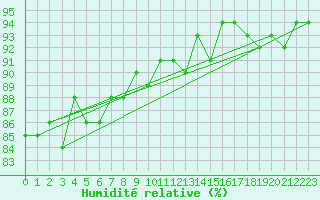 Courbe de l'humidit relative pour Fameck (57)