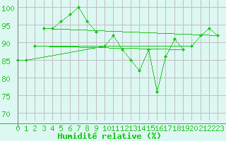Courbe de l'humidit relative pour Bernina