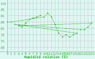 Courbe de l'humidit relative pour Rennes (35)