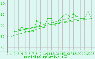 Courbe de l'humidit relative pour Mont-de-Marsan (40)
