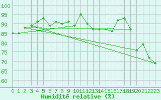 Courbe de l'humidit relative pour Portoroz / Secovlje